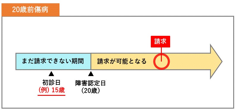 障害年金請求の種類