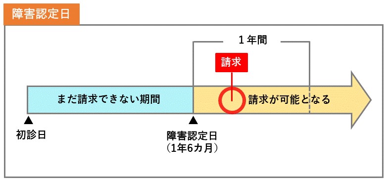 障害年金請求の種類